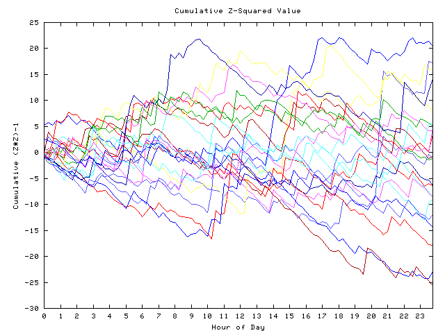 Cumulative Z plot