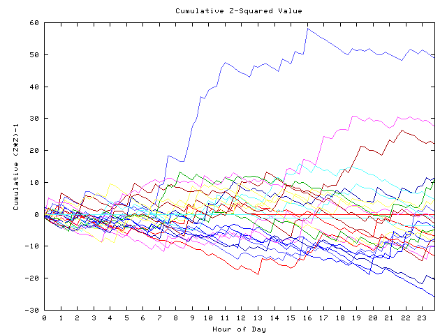 Cumulative Z plot