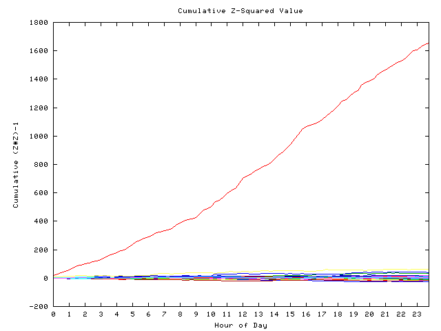 Cumulative Z plot