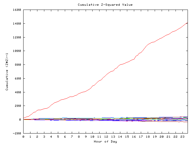 Cumulative Z plot