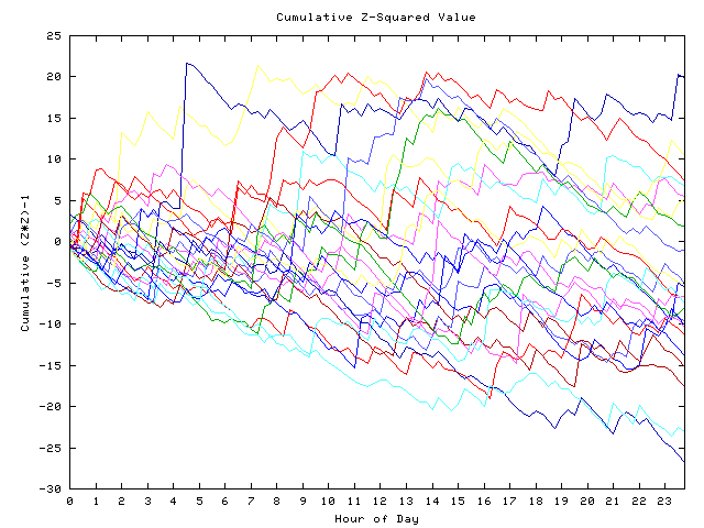 Cumulative Z plot