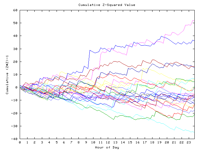 Cumulative Z plot