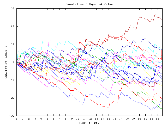 Cumulative Z plot