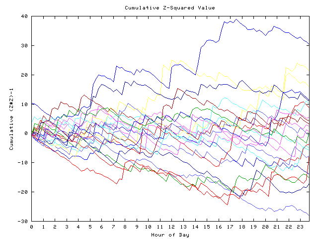 Cumulative Z plot