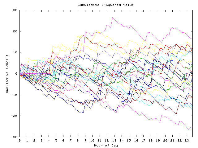 Cumulative Z plot