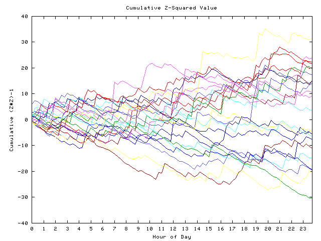 Cumulative Z plot