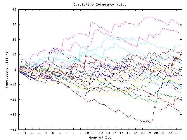 Cumulative Z plot