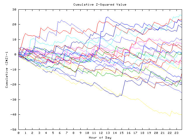 Cumulative Z plot