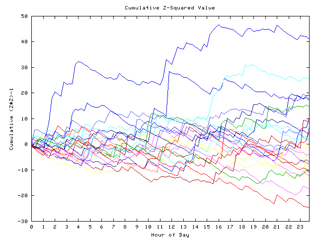 Cumulative Z plot