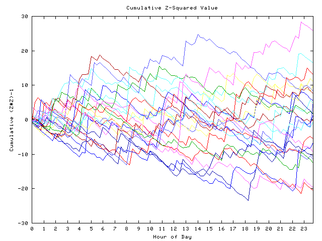 Cumulative Z plot