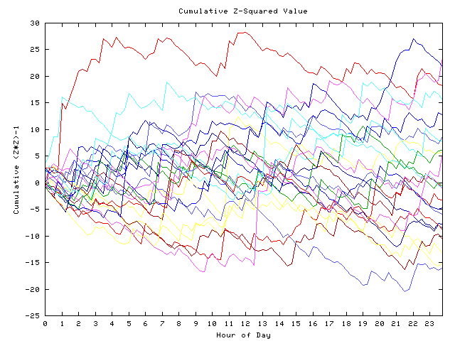 Cumulative Z plot