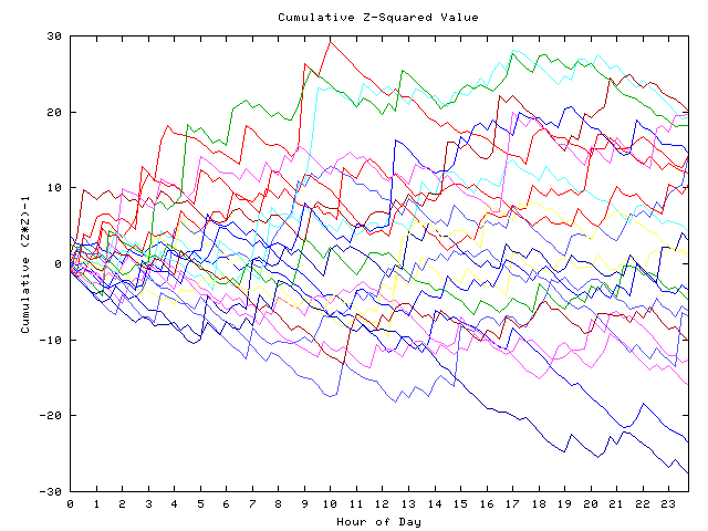 Cumulative Z plot