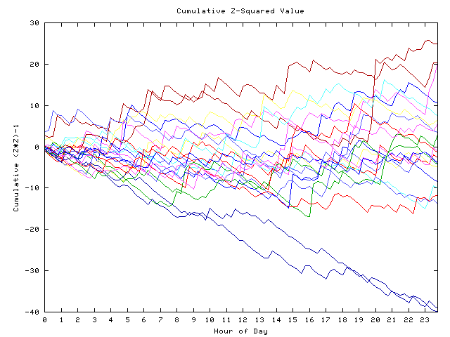 Cumulative Z plot