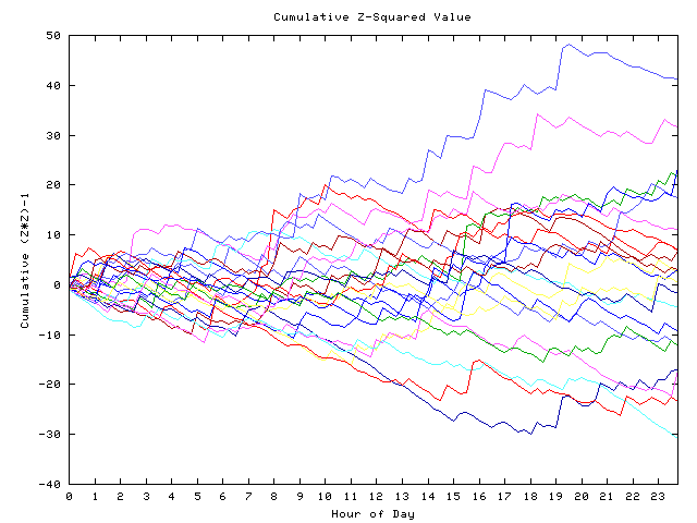 Cumulative Z plot