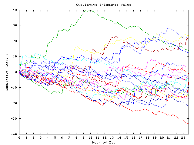 Cumulative Z plot