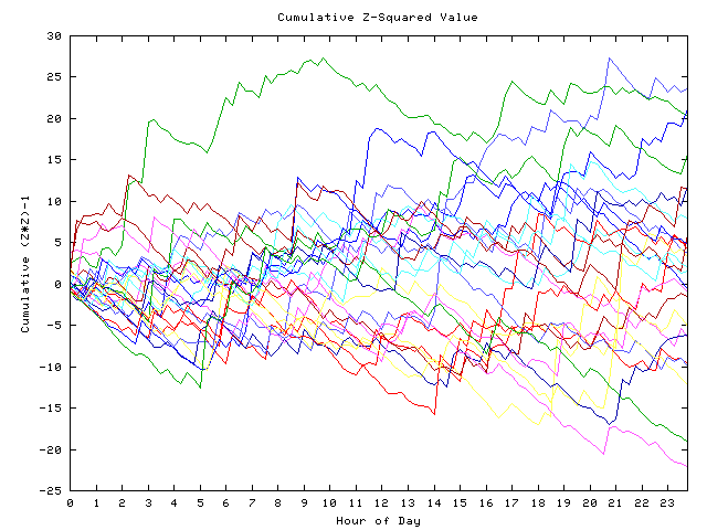 Cumulative Z plot