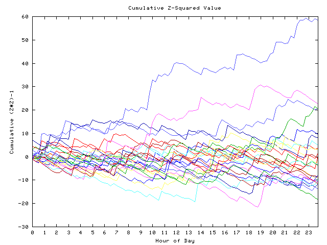 Cumulative Z plot