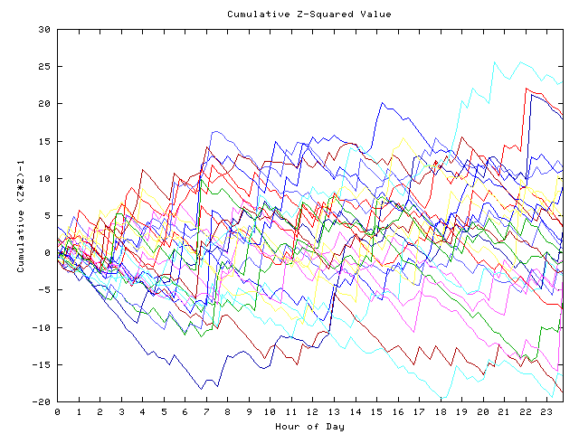 Cumulative Z plot