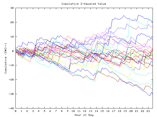 Cumulative Z plot