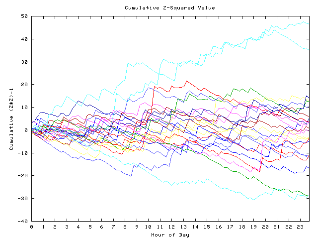 Cumulative Z plot