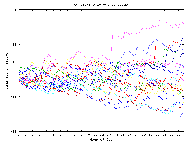 Cumulative Z plot