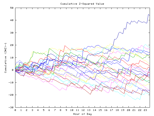 Cumulative Z plot