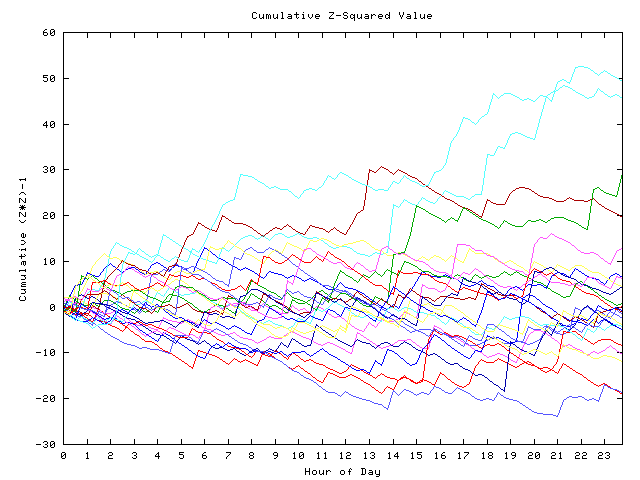 Cumulative Z plot