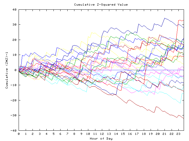 Cumulative Z plot