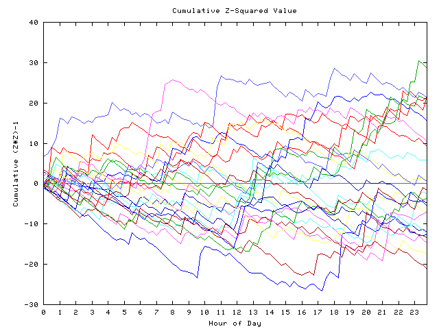 Cumulative Z plot