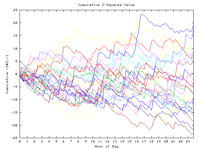 Cumulative Z plot