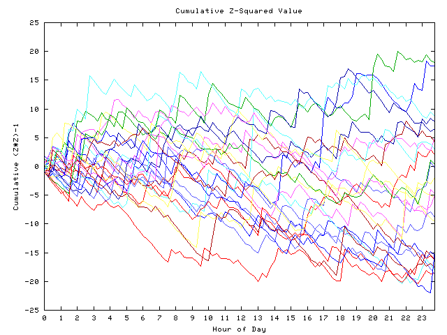 Cumulative Z plot