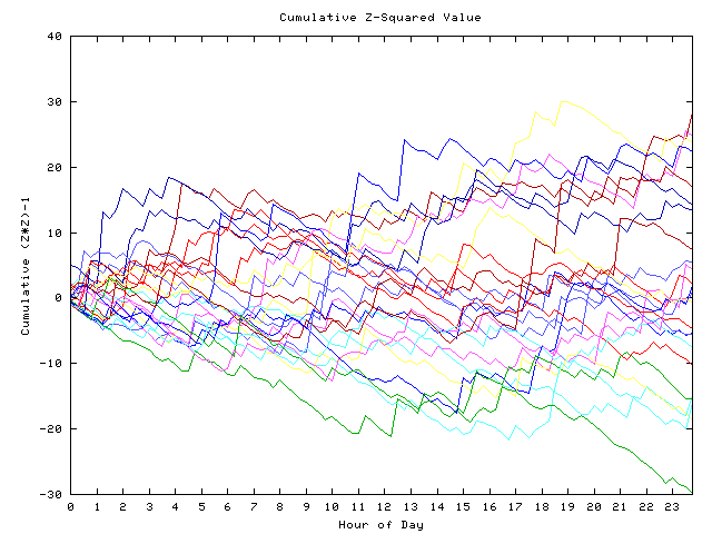 Cumulative Z plot