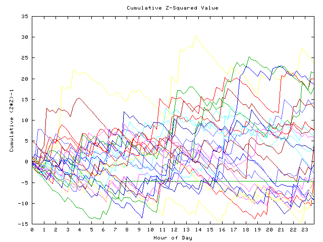 Cumulative Z plot