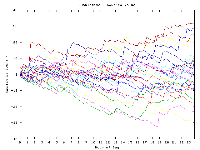 Cumulative Z plot