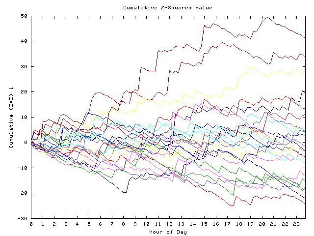 Cumulative Z plot