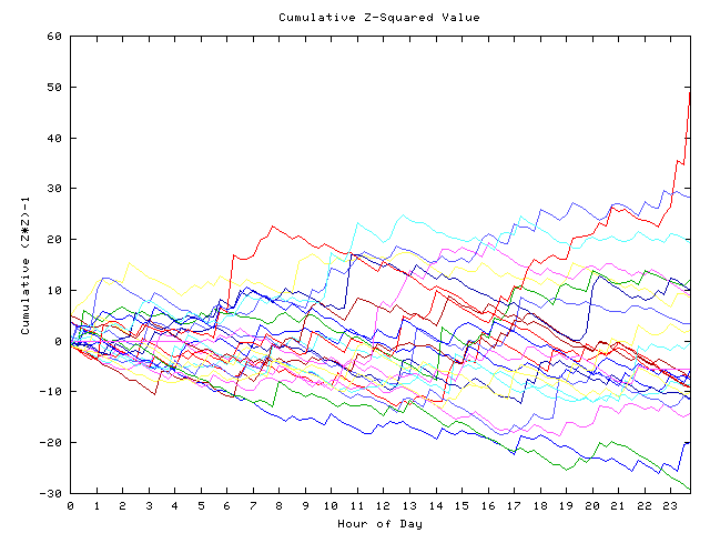 Cumulative Z plot