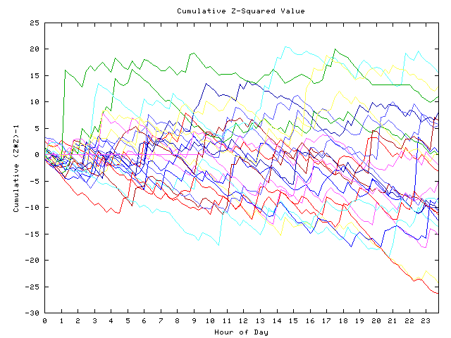 Cumulative Z plot