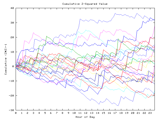 Cumulative Z plot