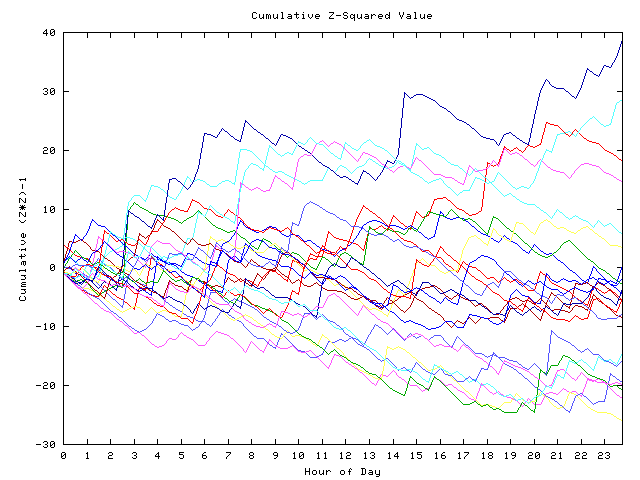 Cumulative Z plot