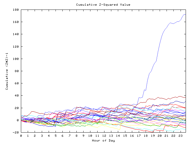 Cumulative Z plot