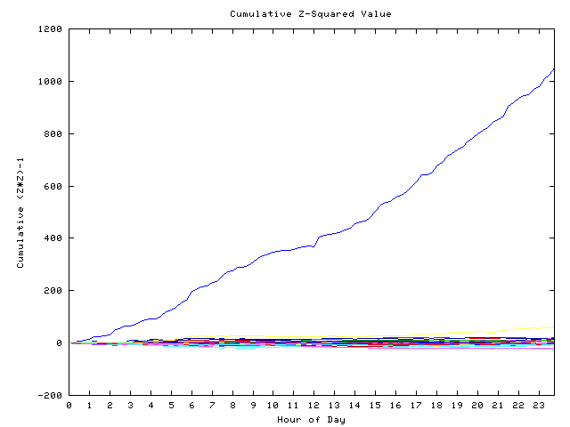 Cumulative Z plot