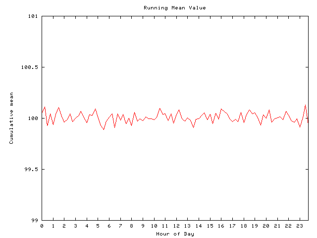 Mean deviation plot for comp