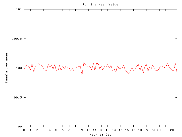 Mean deviation plot for comp