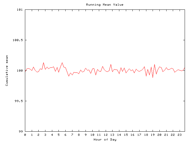 Mean deviation plot for comp