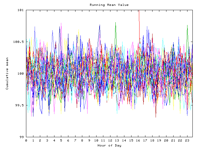 Mean deviation plot for indiv