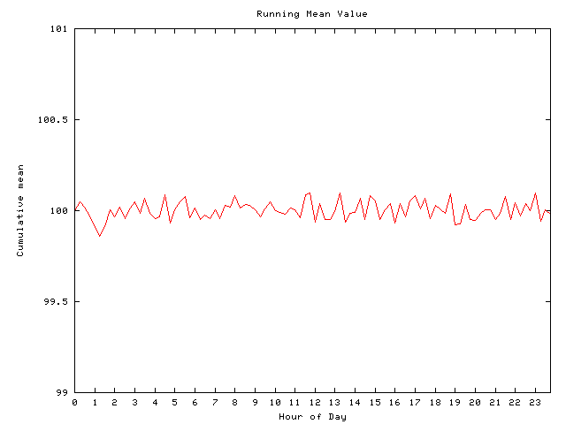 Mean deviation plot for comp