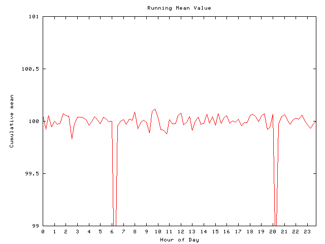 Mean deviation plot for comp