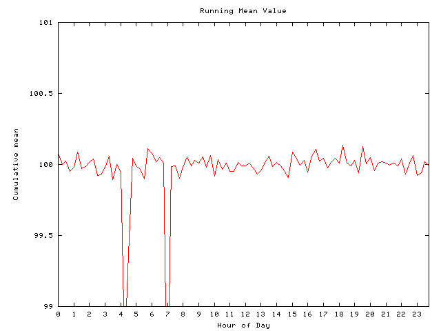 Mean deviation plot for comp