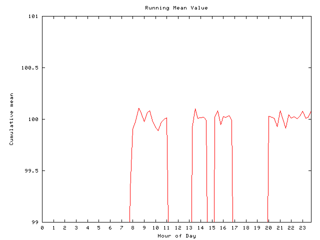 Mean deviation plot for comp