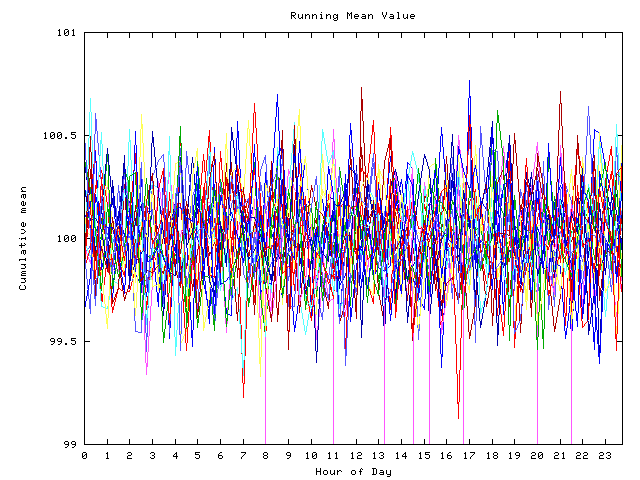 Mean deviation plot for indiv